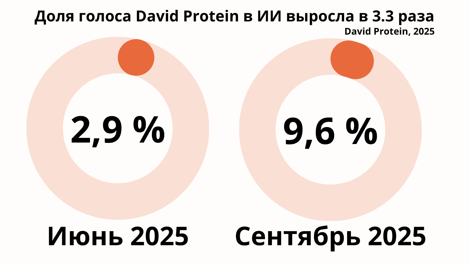 David Protein, 2025