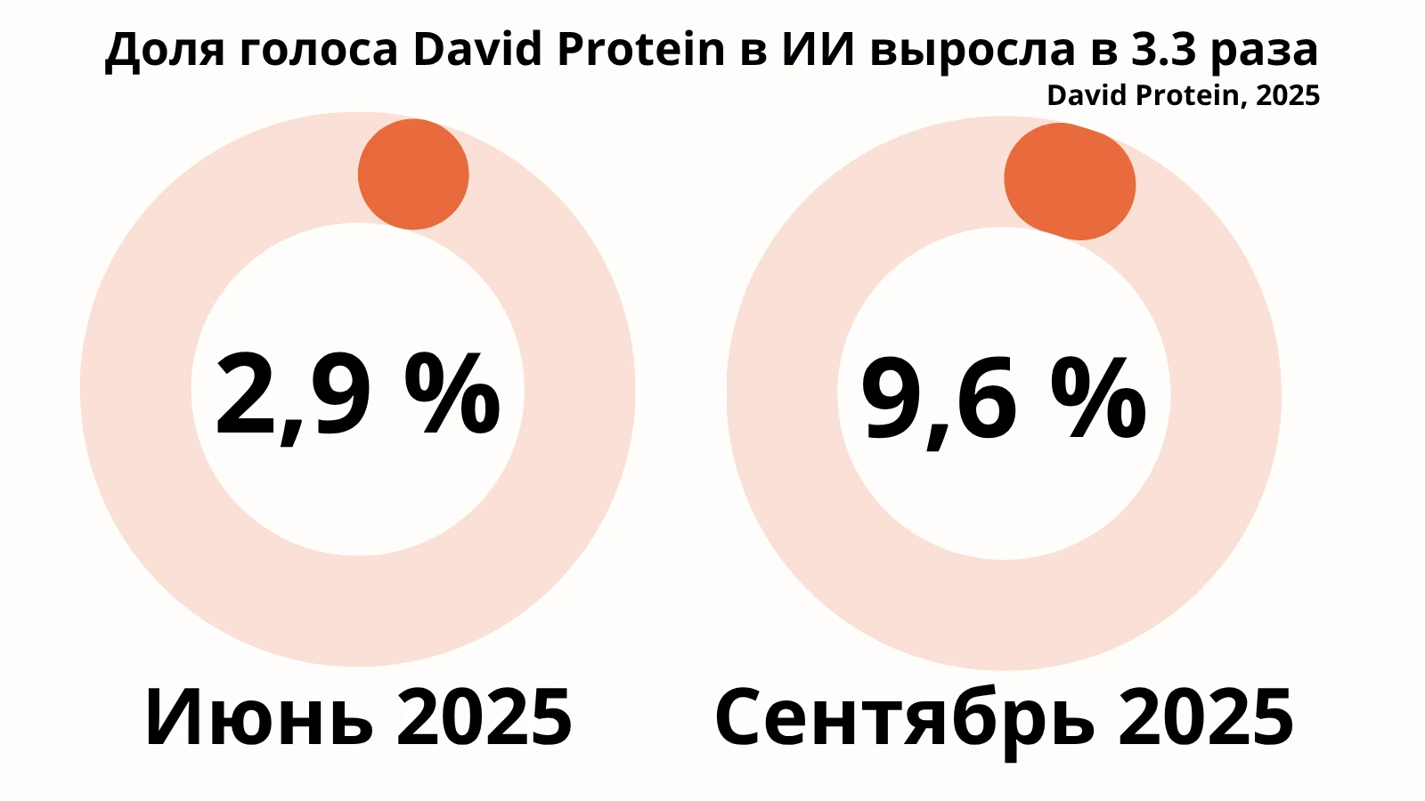 David Protein, 2025