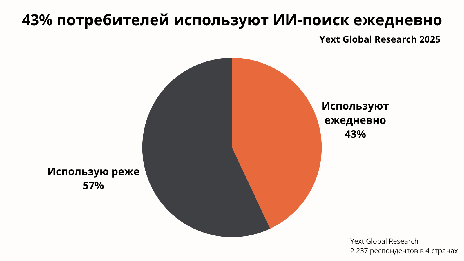 Yext Global Research 2025