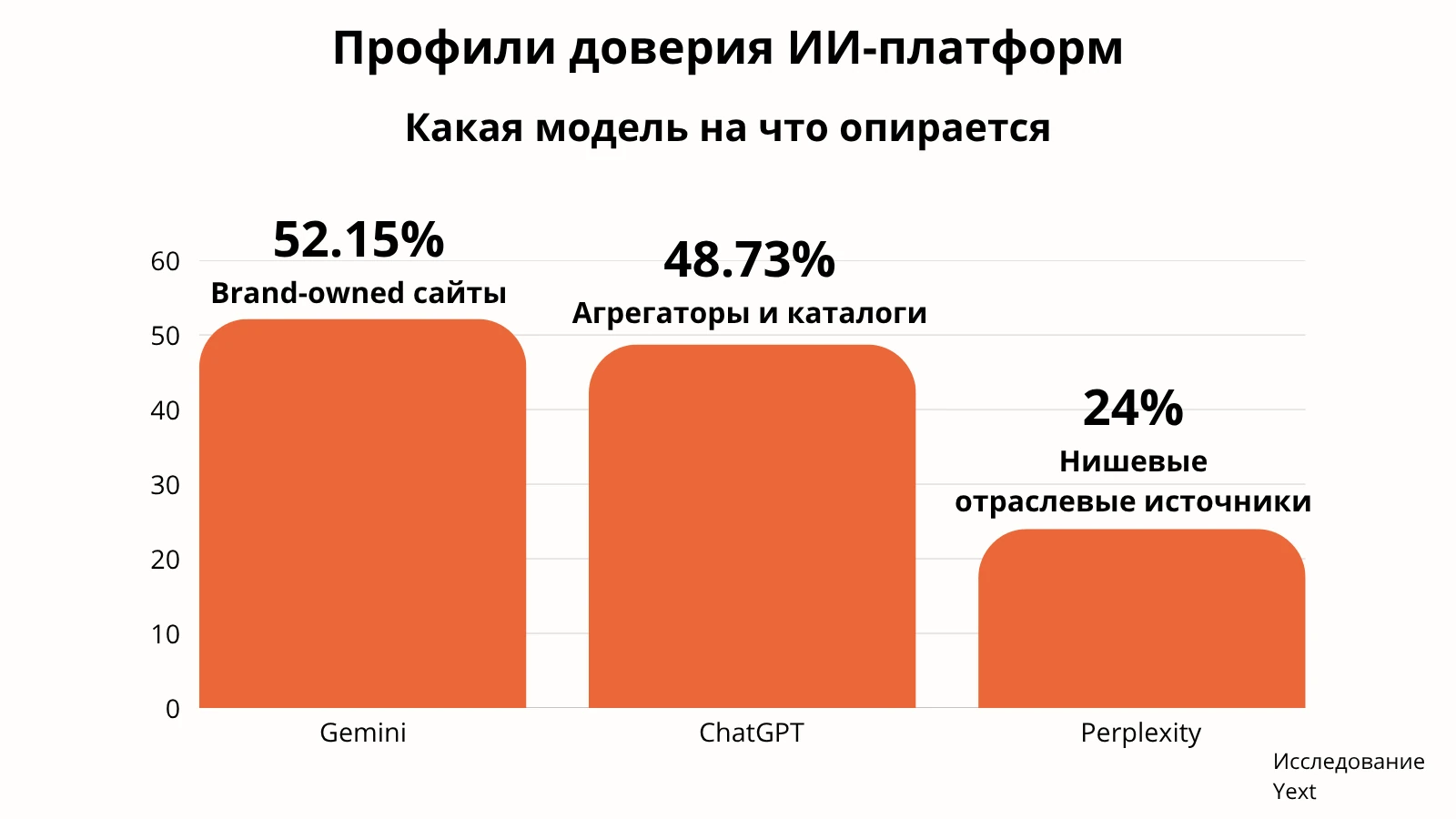 Исследование Yext