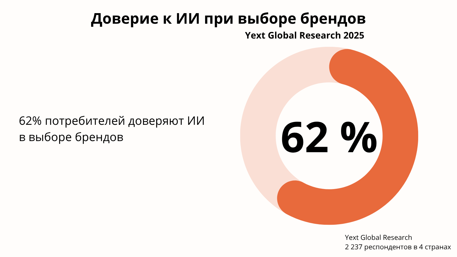 Yext Global Research 2025