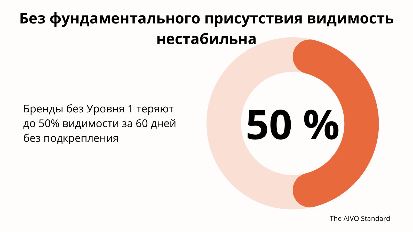 Без фундаментального присутствия видимость нестабильна The AIVO Standard