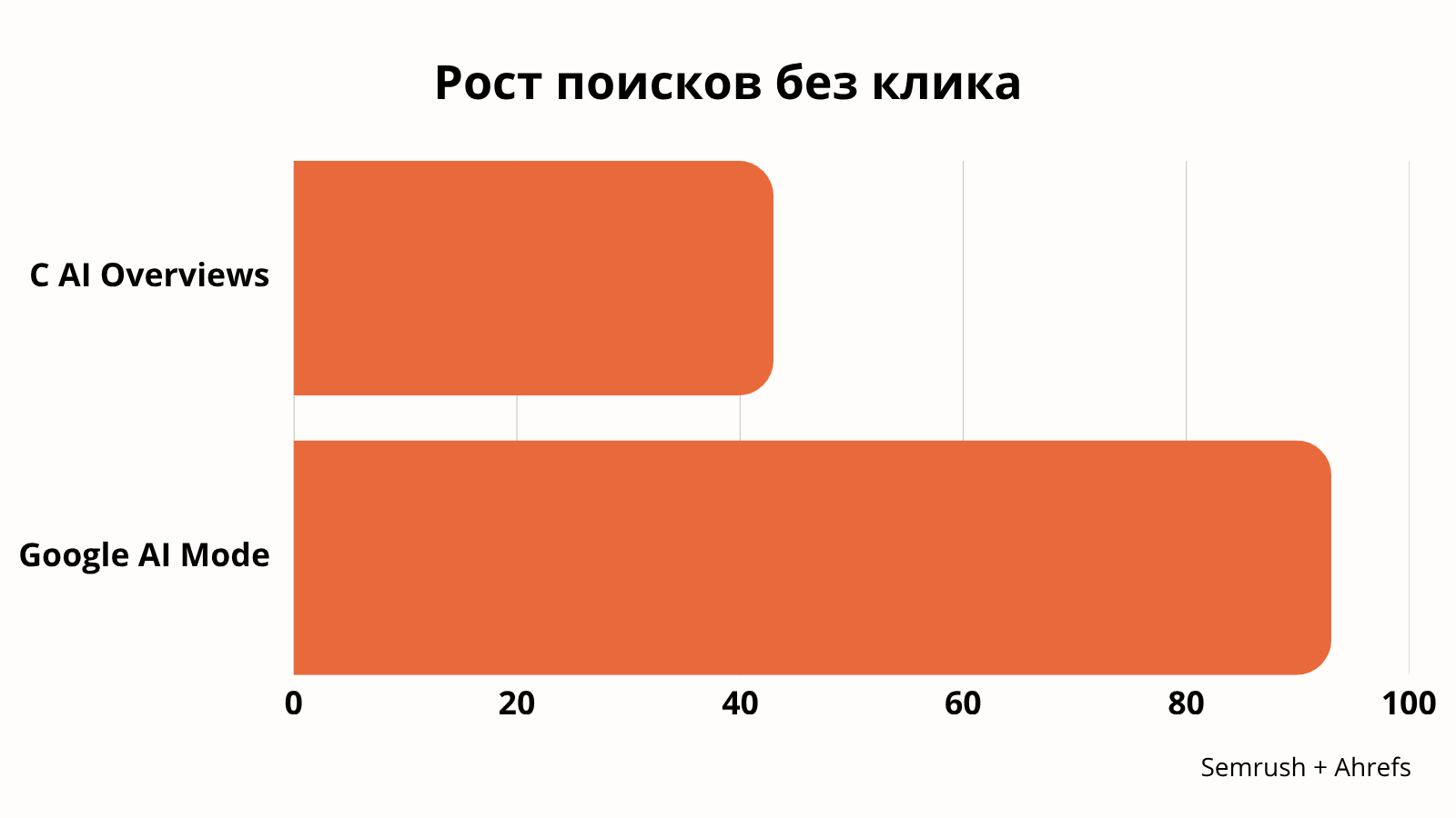 Semrush + Ahrefs