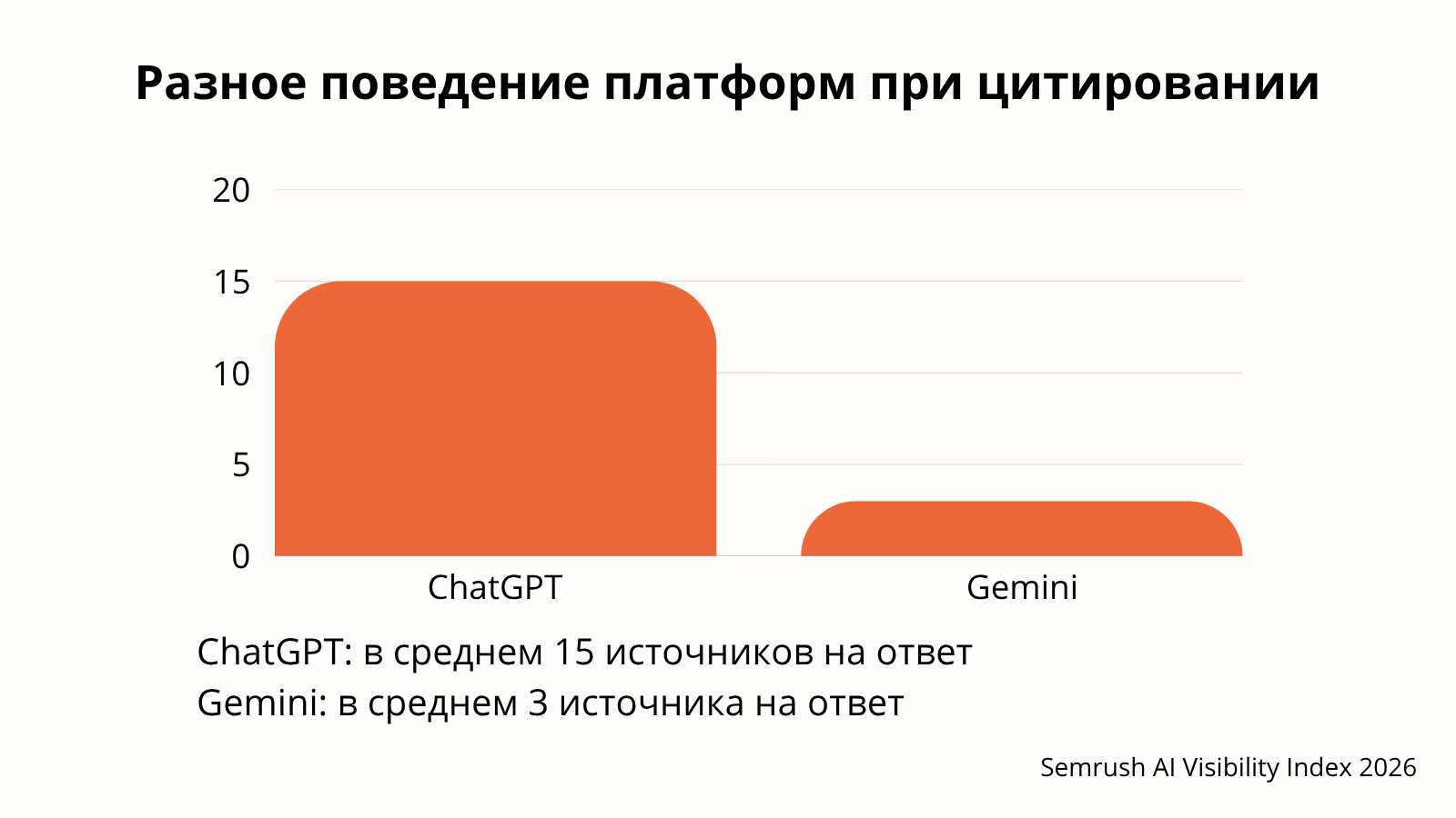 Semrush AI Visibility Index 2026