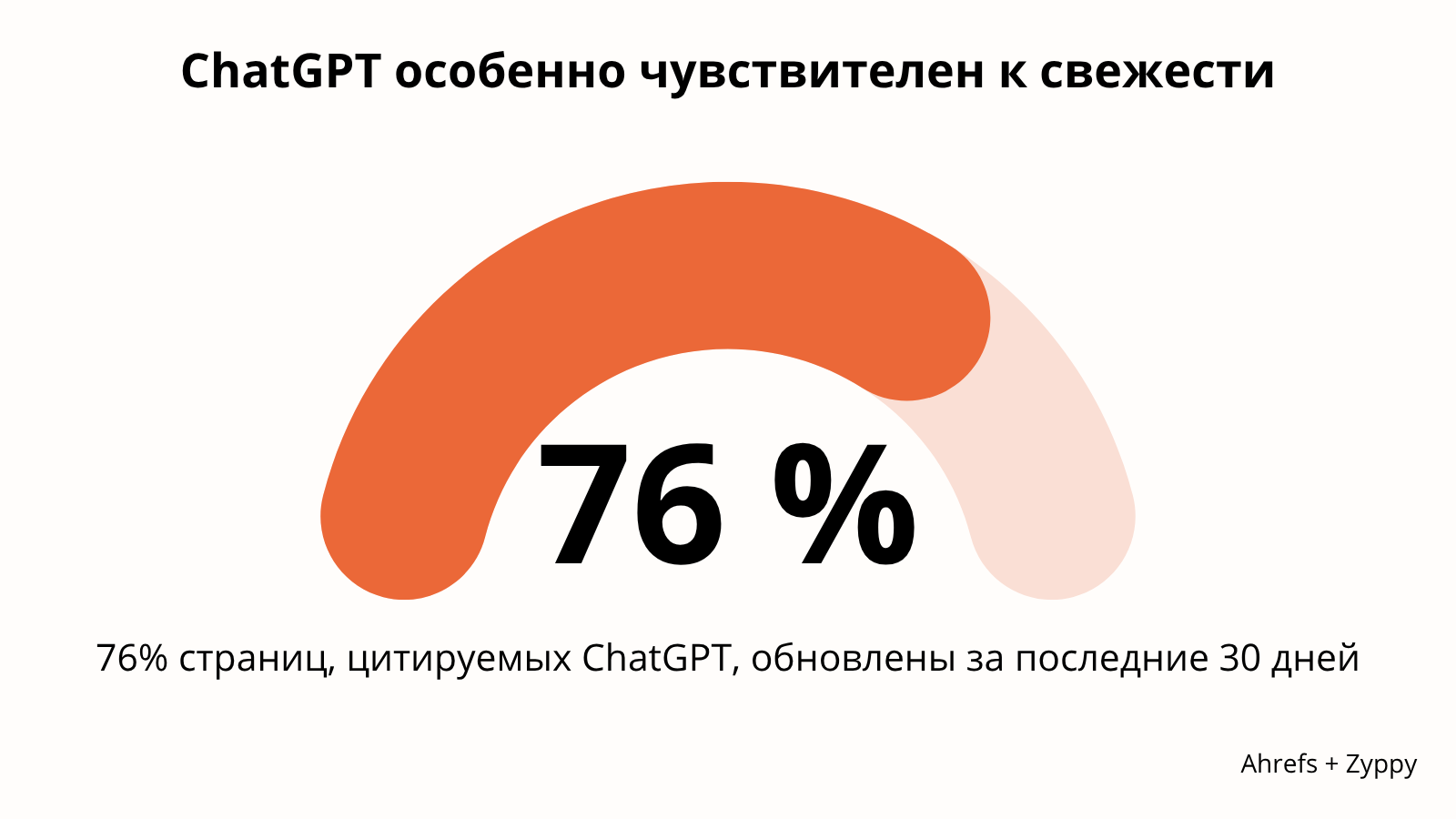 ChatGPT особенно чувствителен к свежести Ahrefs + Zyppy