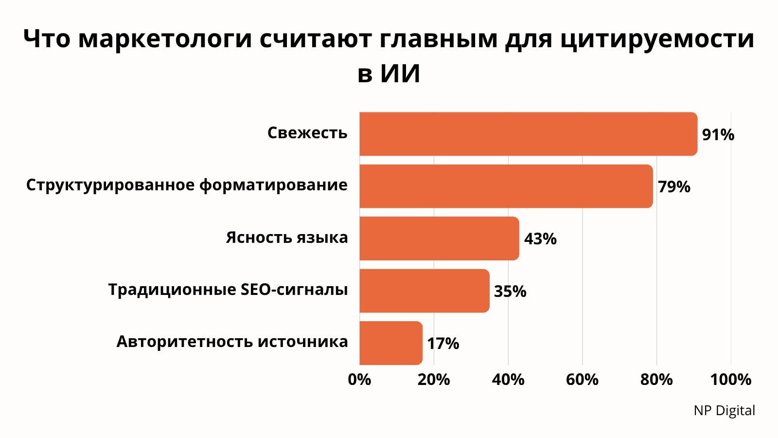 Что маркетологи считают главным для цитируемости в ИИ NP Digital