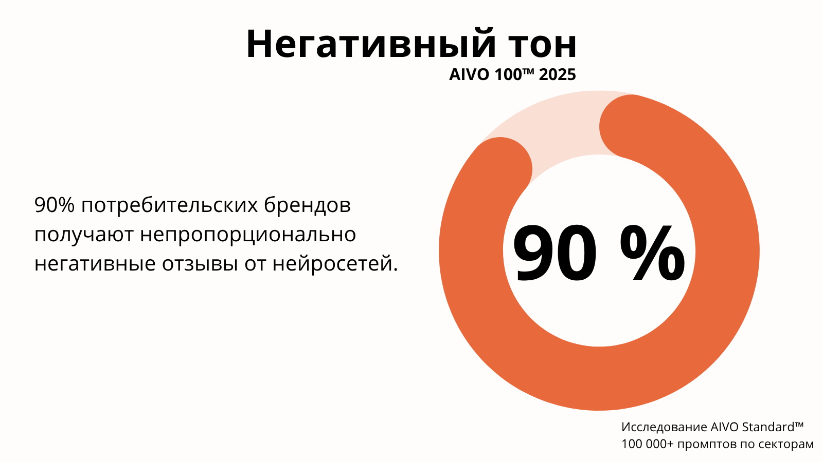 AIVO 100™ 2025