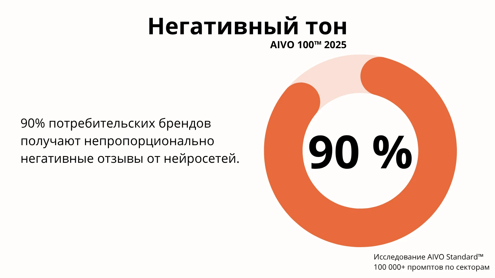 Потребительские бренды получают от ассистентов непропорционально негативные отзывы. AIVO 100™ 2025