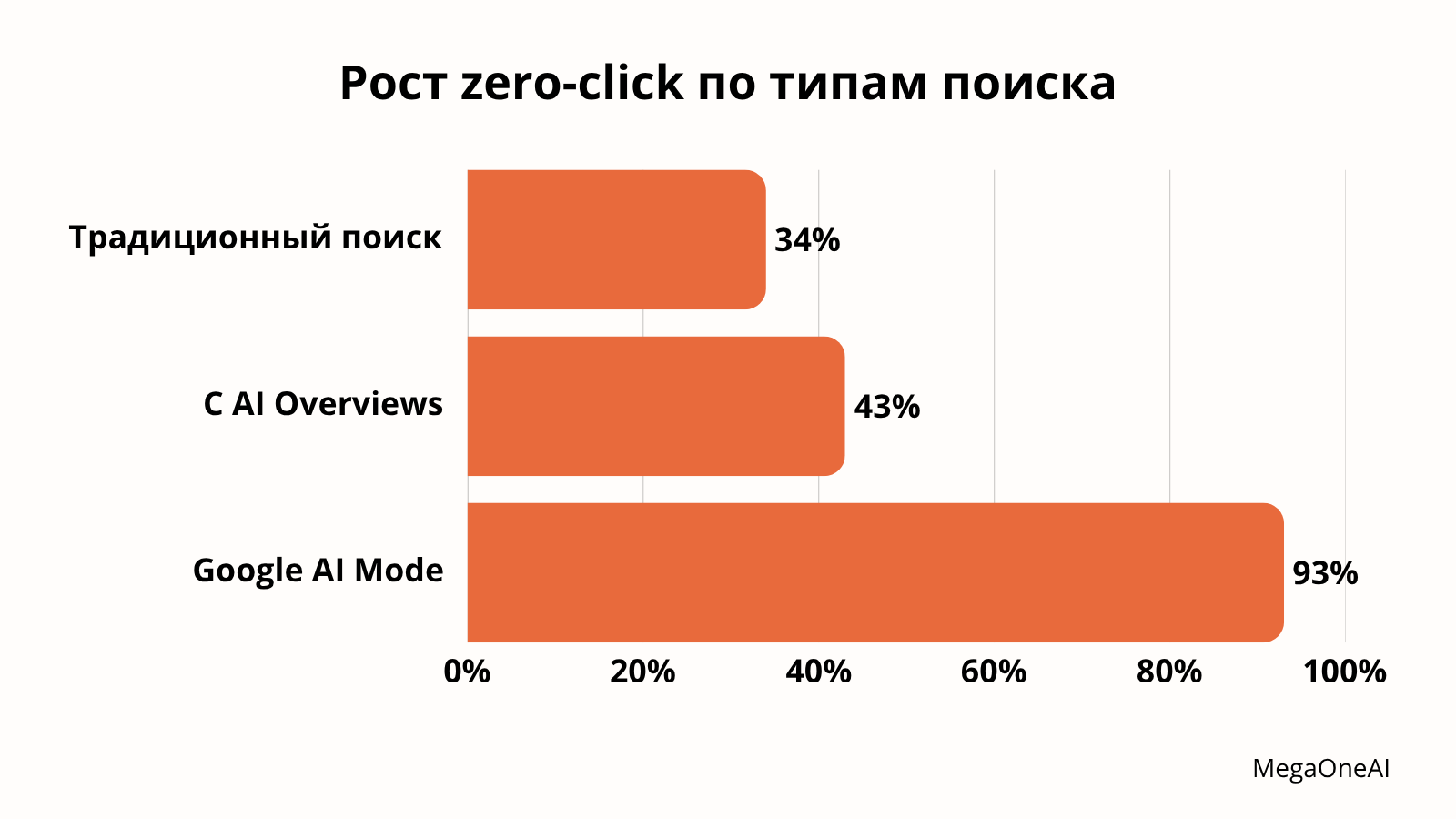 Рост zero-click по типам клика MegaOneAI