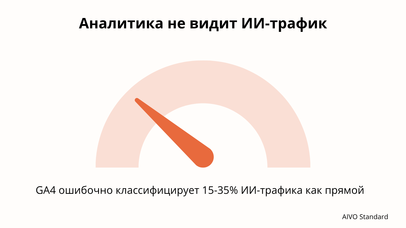 Аналитика не видит ИИ трафик AIVO Standart