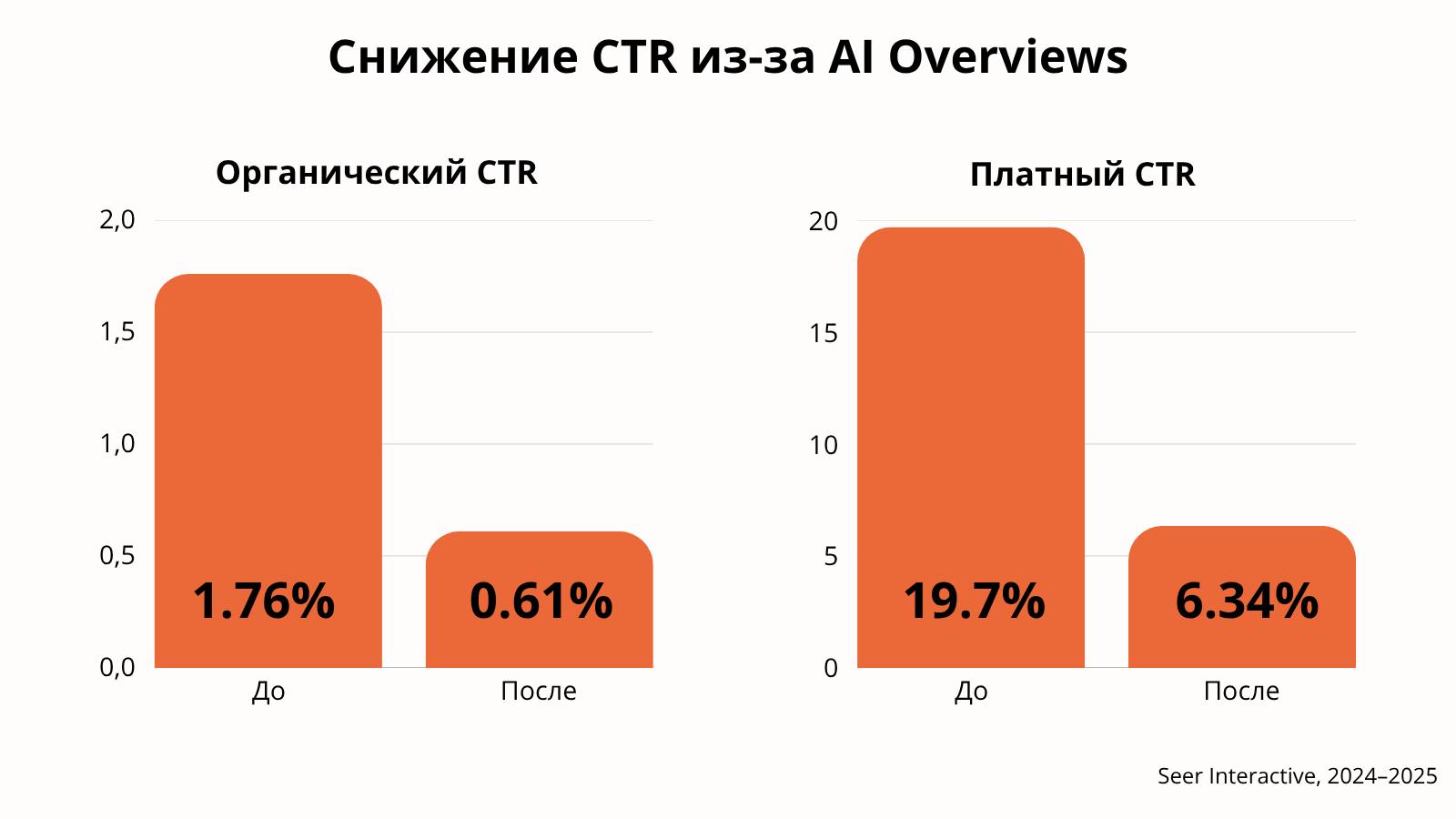 Данные Seer Interactive
