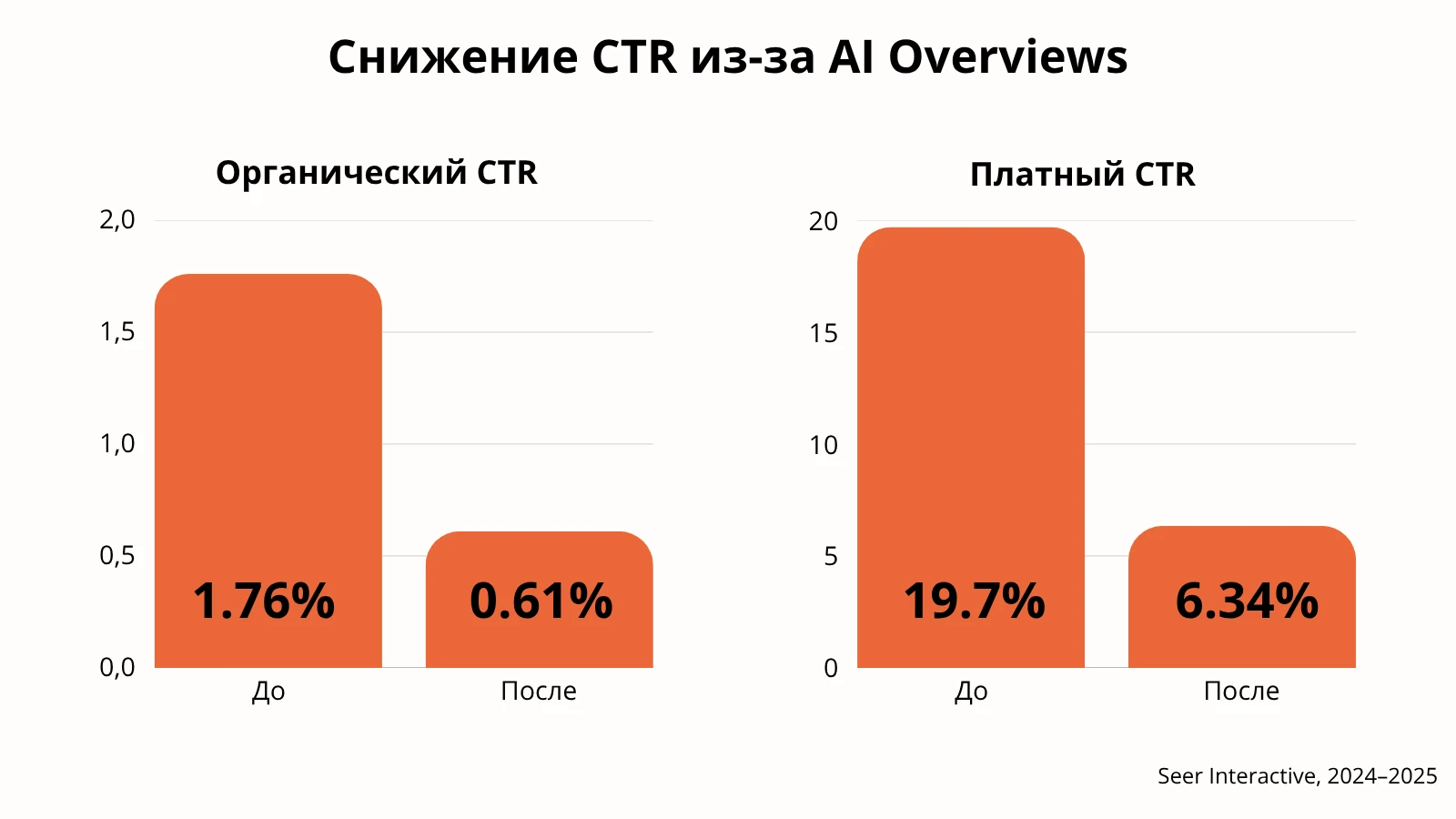Данные Seer Interactive