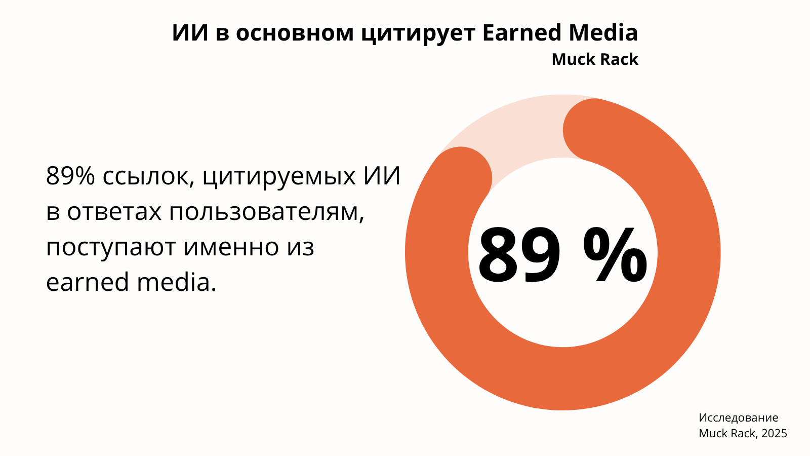 Исследование Muck Rack