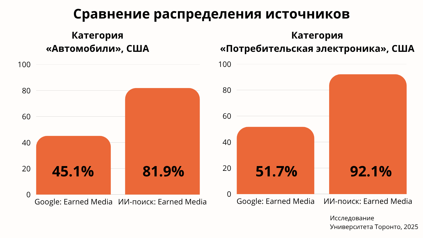 Исследование Университета Торонто
